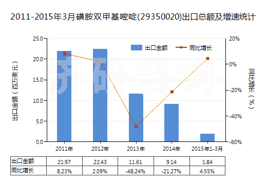 2011-2015年3月磺胺雙甲基嘧啶(29350020)出口總額及增速統(tǒng)計(jì)